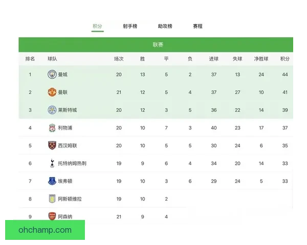 五大联赛战报曼城绝杀豪取31场不败巴萨前十轮仅一负持续强势